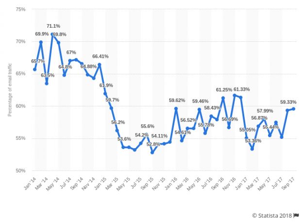 spam stats